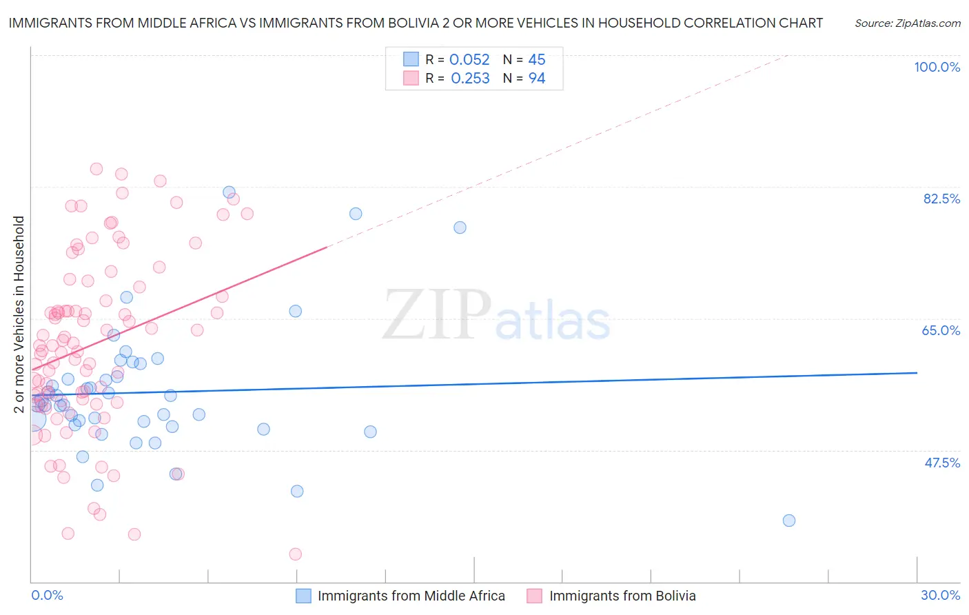 Immigrants from Middle Africa vs Immigrants from Bolivia 2 or more Vehicles in Household