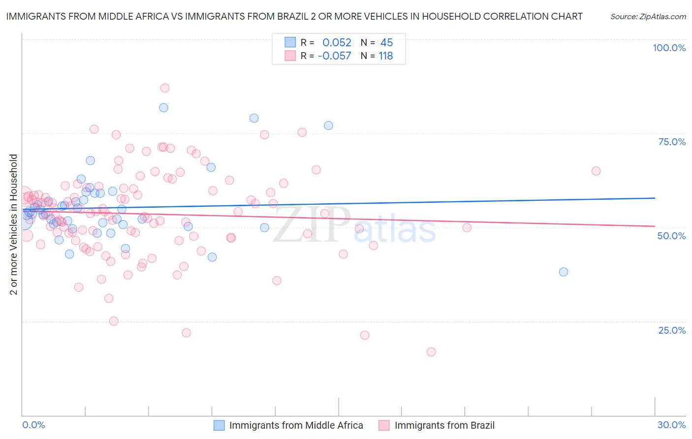 Immigrants from Middle Africa vs Immigrants from Brazil 2 or more Vehicles in Household