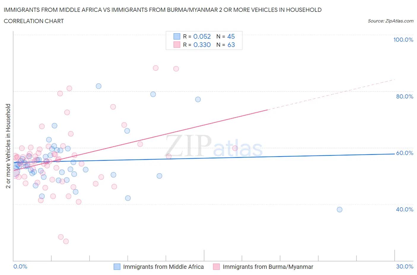 Immigrants from Middle Africa vs Immigrants from Burma/Myanmar 2 or more Vehicles in Household