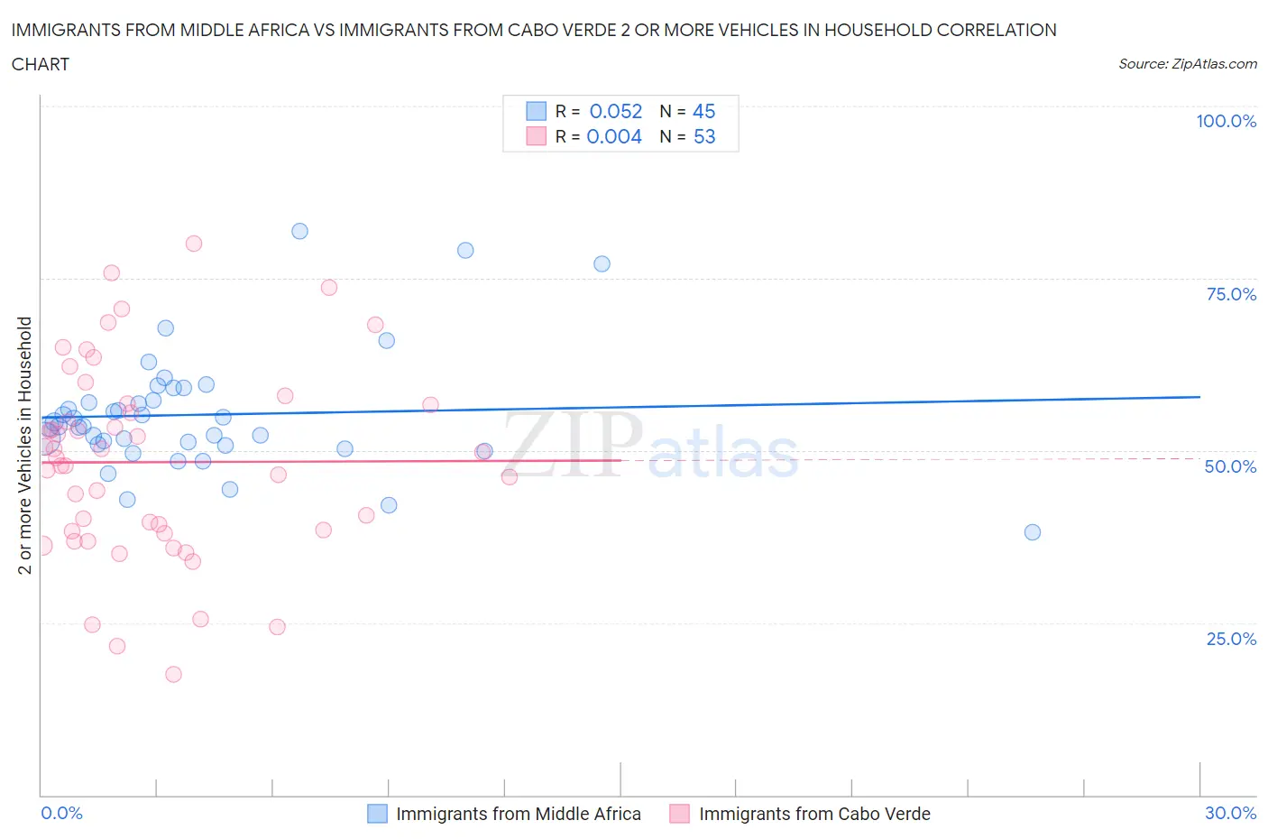 Immigrants from Middle Africa vs Immigrants from Cabo Verde 2 or more Vehicles in Household