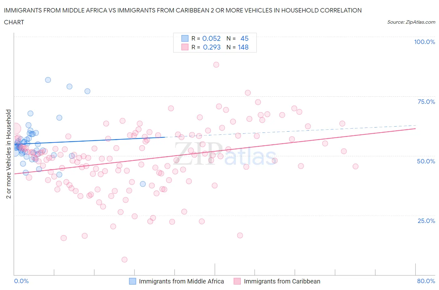 Immigrants from Middle Africa vs Immigrants from Caribbean 2 or more Vehicles in Household