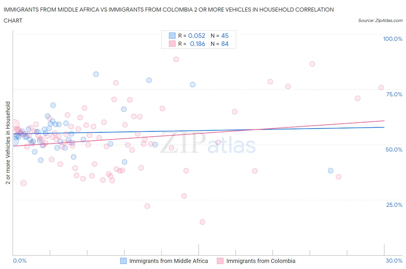 Immigrants from Middle Africa vs Immigrants from Colombia 2 or more Vehicles in Household