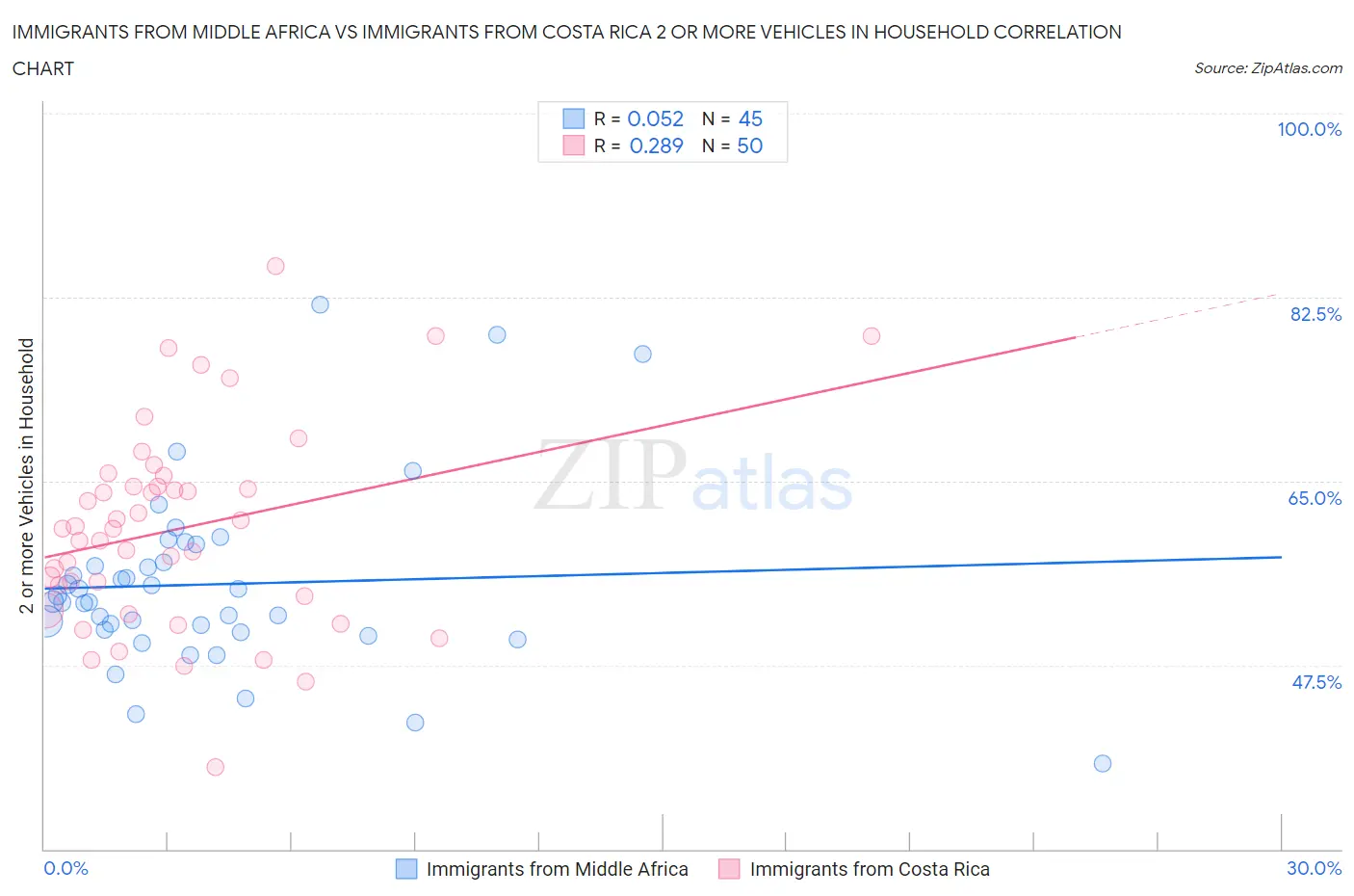 Immigrants from Middle Africa vs Immigrants from Costa Rica 2 or more Vehicles in Household