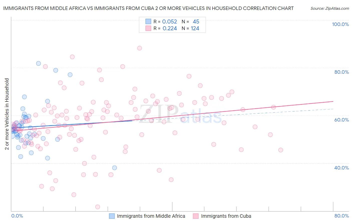 Immigrants from Middle Africa vs Immigrants from Cuba 2 or more Vehicles in Household