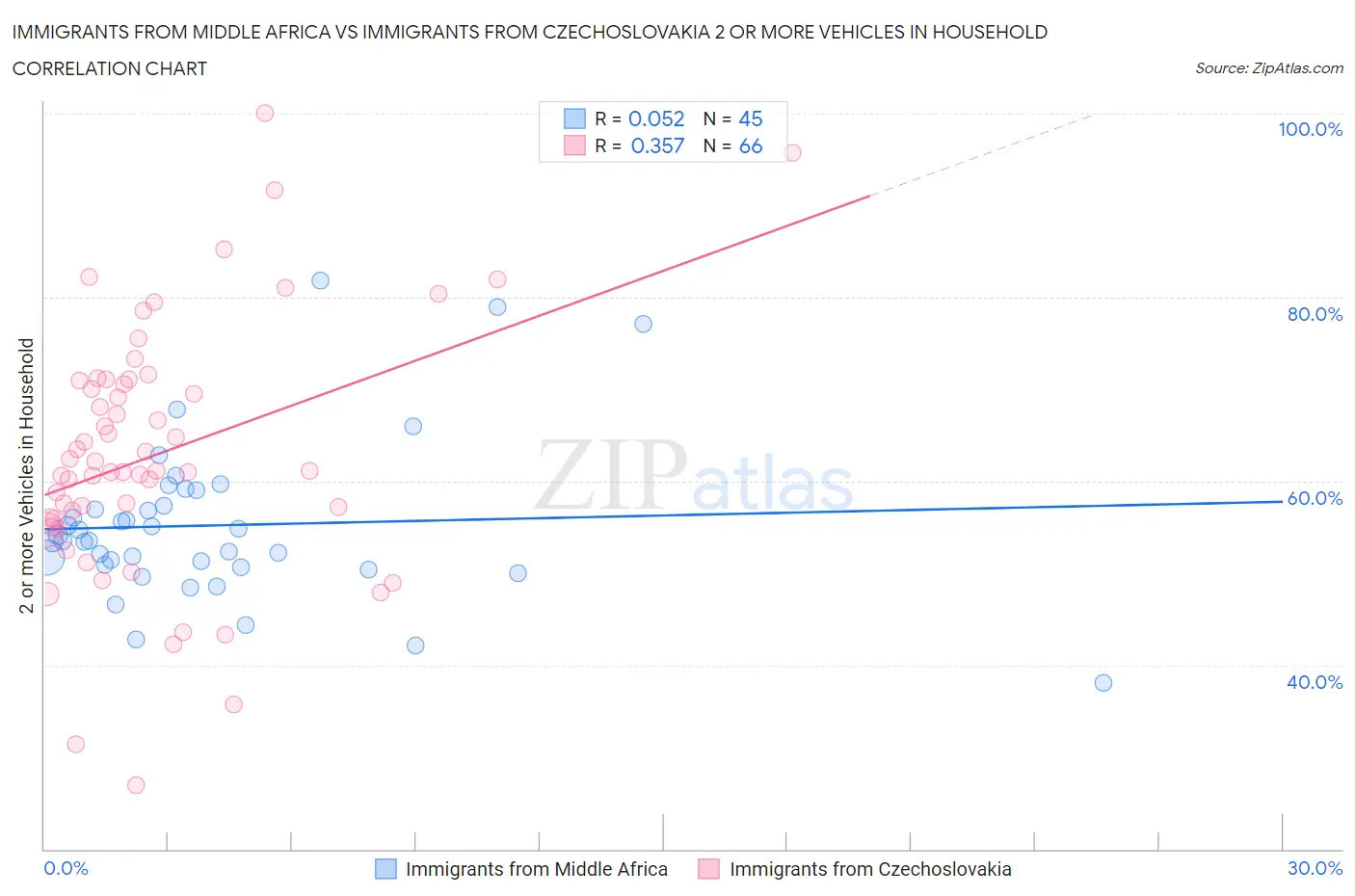 Immigrants from Middle Africa vs Immigrants from Czechoslovakia 2 or more Vehicles in Household