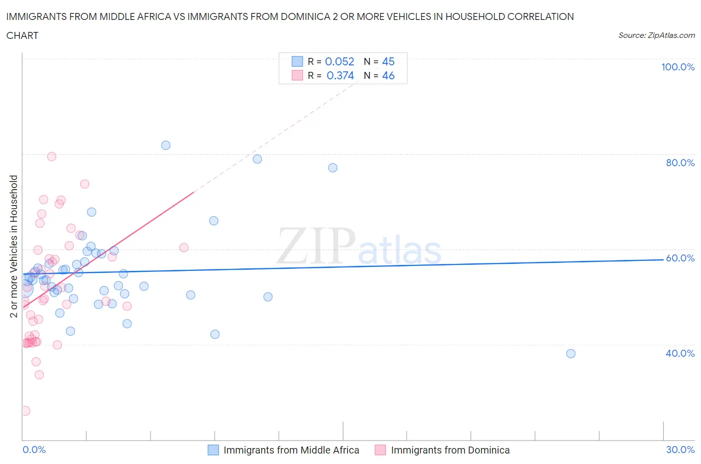 Immigrants from Middle Africa vs Immigrants from Dominica 2 or more Vehicles in Household