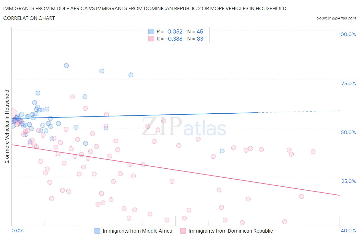 Immigrants from Middle Africa vs Immigrants from Dominican Republic 2 or more Vehicles in Household