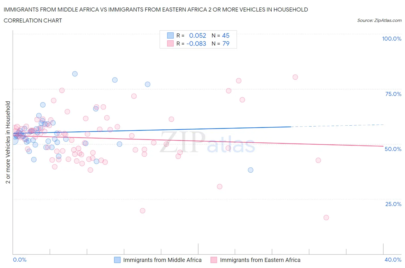 Immigrants from Middle Africa vs Immigrants from Eastern Africa 2 or more Vehicles in Household