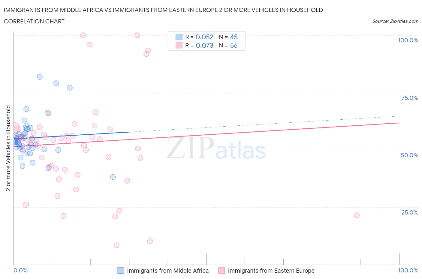 Immigrants from Middle Africa vs Immigrants from Eastern Europe 2 or more Vehicles in Household