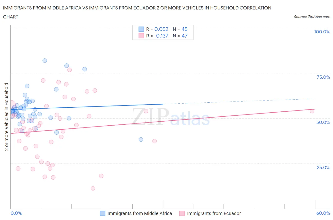Immigrants from Middle Africa vs Immigrants from Ecuador 2 or more Vehicles in Household