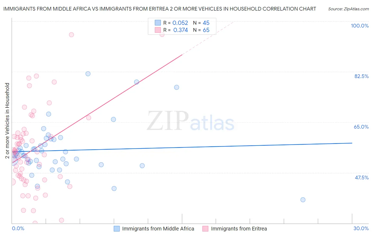 Immigrants from Middle Africa vs Immigrants from Eritrea 2 or more Vehicles in Household