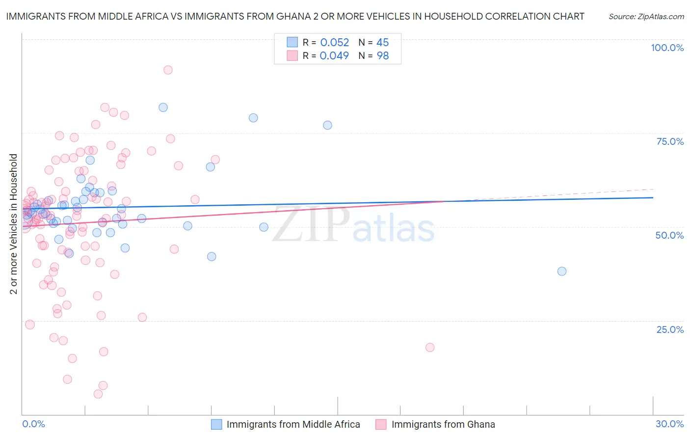 Immigrants from Middle Africa vs Immigrants from Ghana 2 or more Vehicles in Household