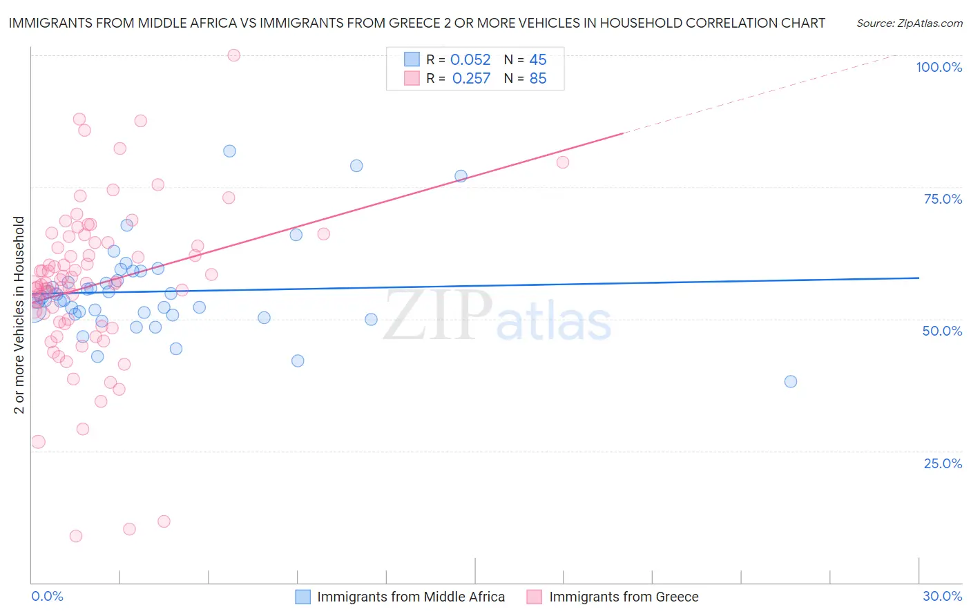 Immigrants from Middle Africa vs Immigrants from Greece 2 or more Vehicles in Household