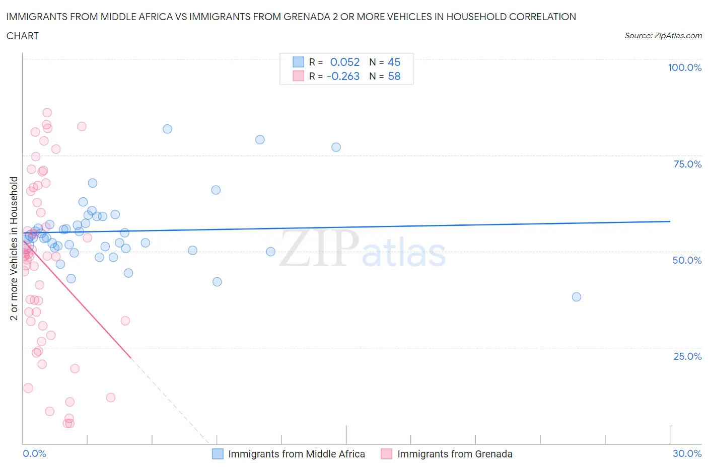 Immigrants from Middle Africa vs Immigrants from Grenada 2 or more Vehicles in Household