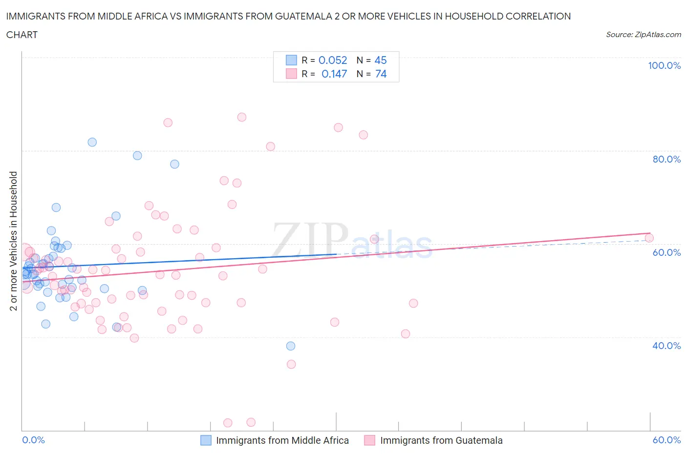 Immigrants from Middle Africa vs Immigrants from Guatemala 2 or more Vehicles in Household