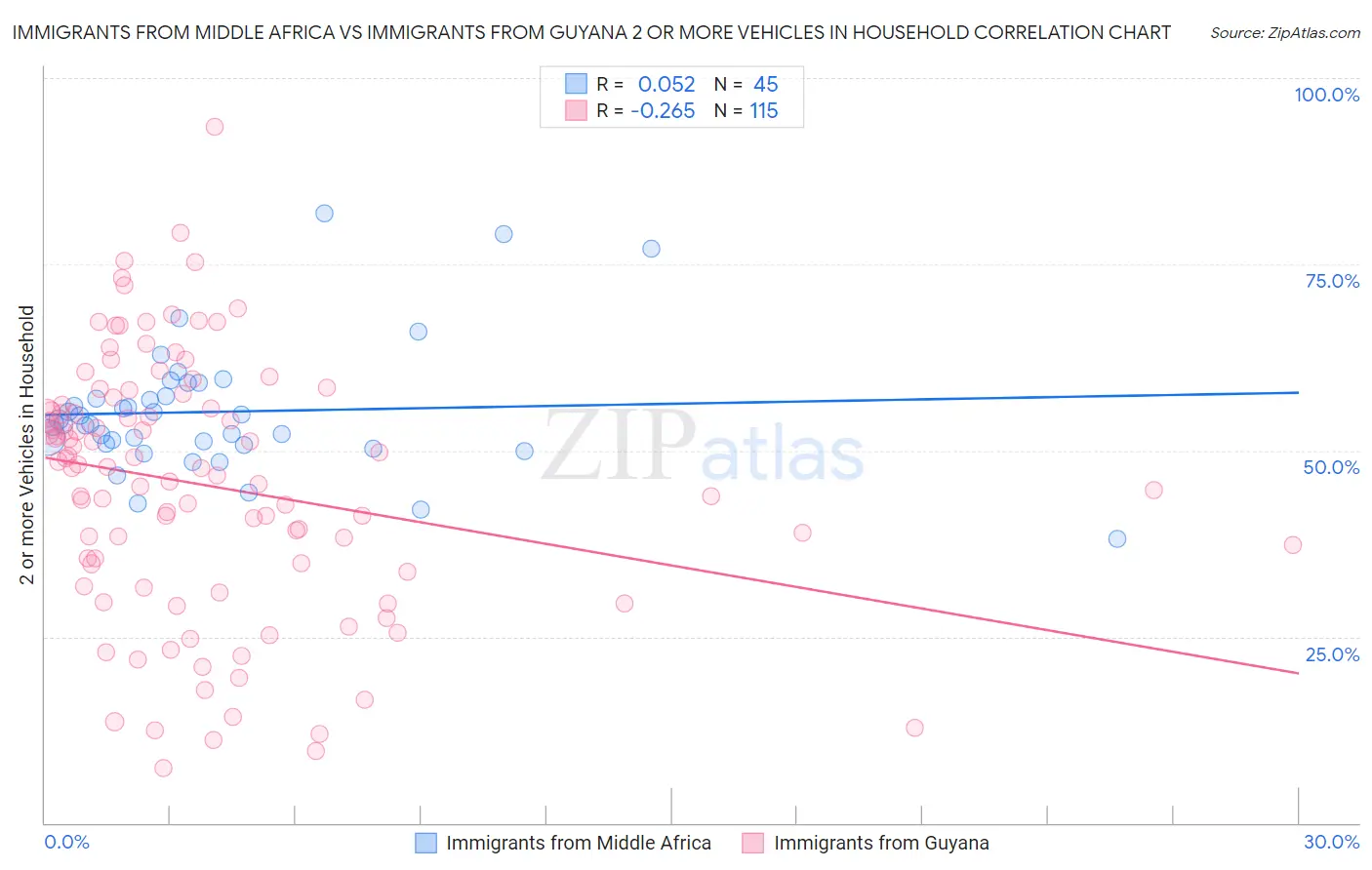 Immigrants from Middle Africa vs Immigrants from Guyana 2 or more Vehicles in Household