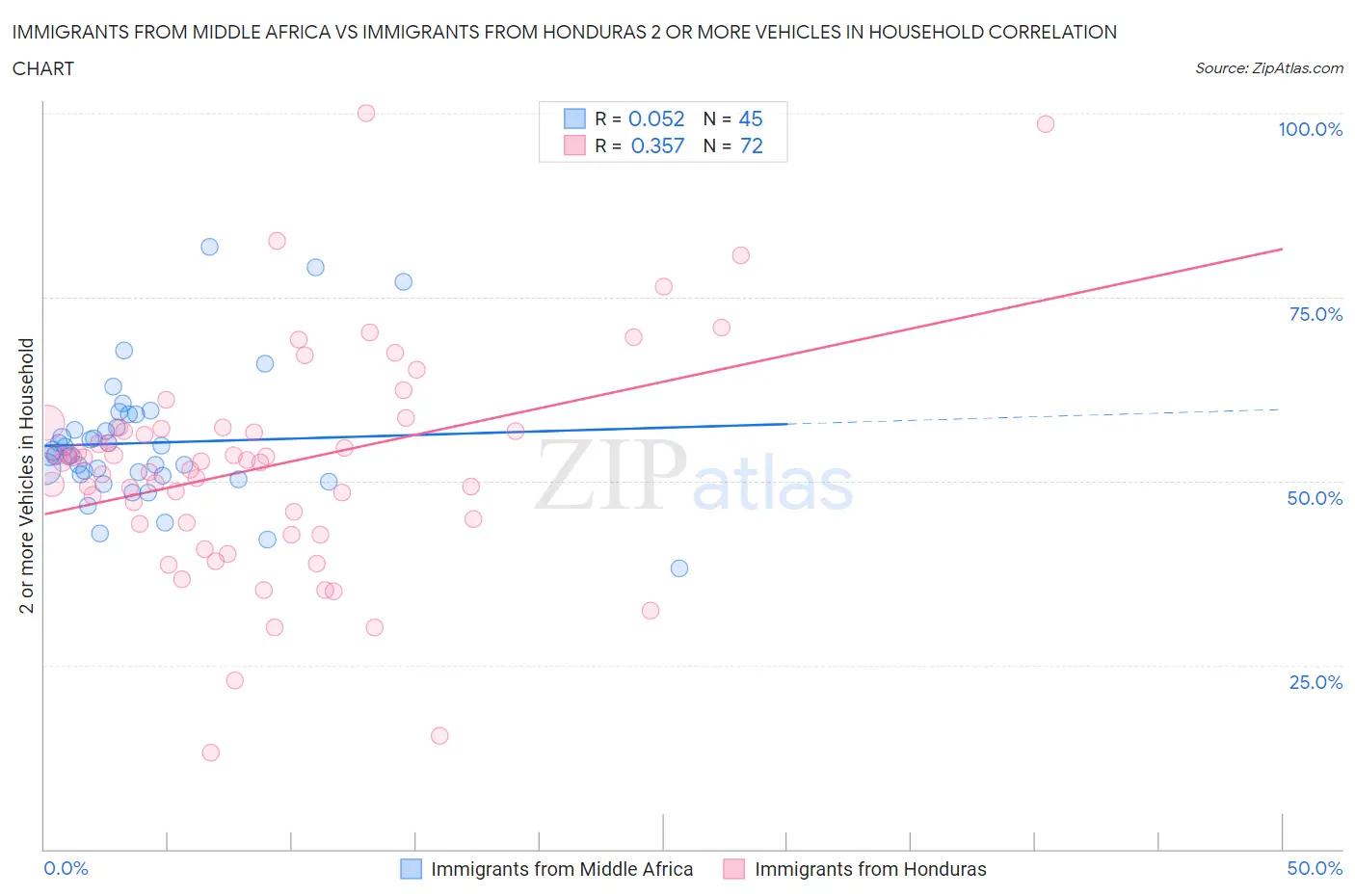Immigrants from Middle Africa vs Immigrants from Honduras 2 or more Vehicles in Household