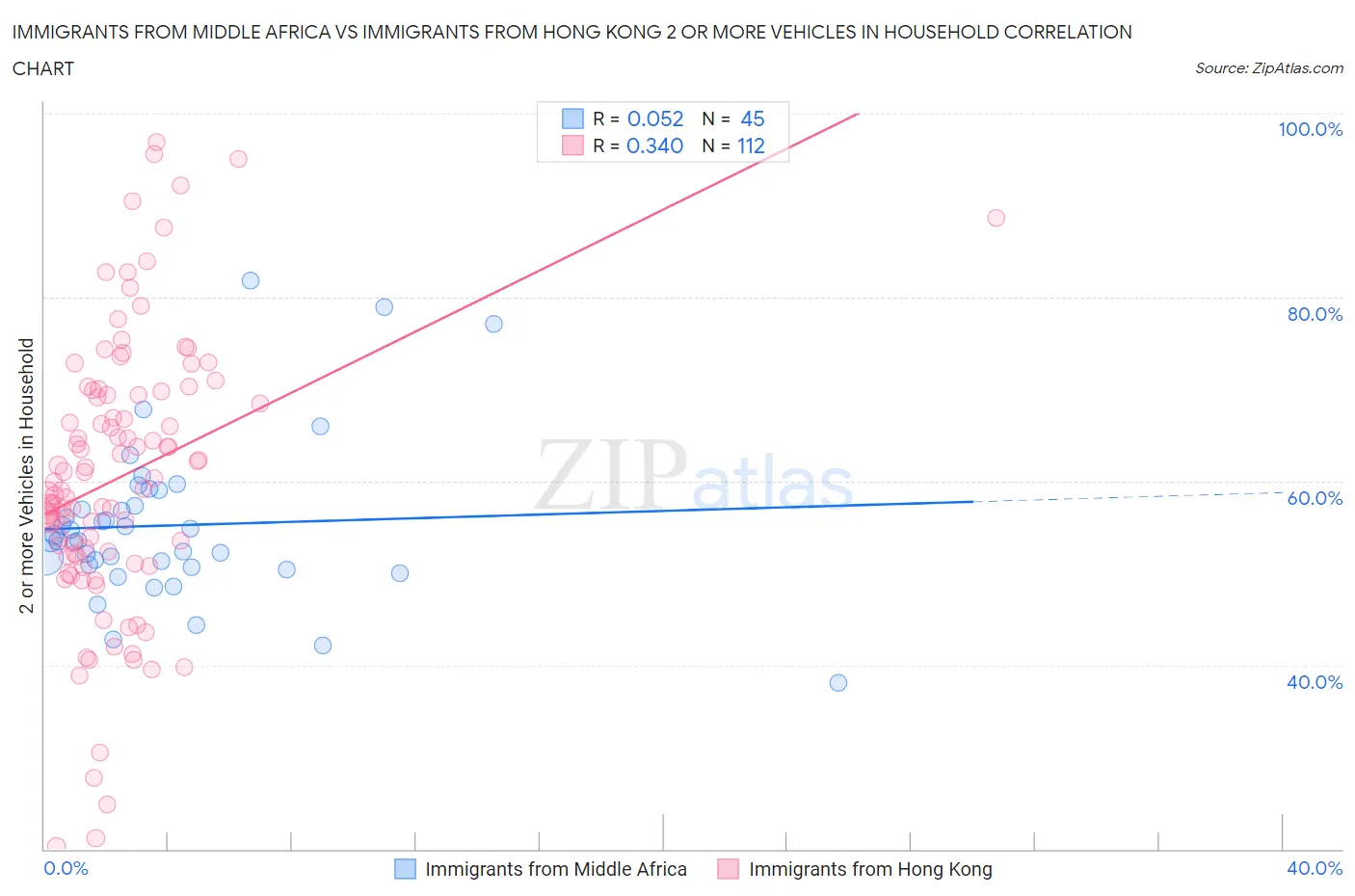 Immigrants from Middle Africa vs Immigrants from Hong Kong 2 or more Vehicles in Household