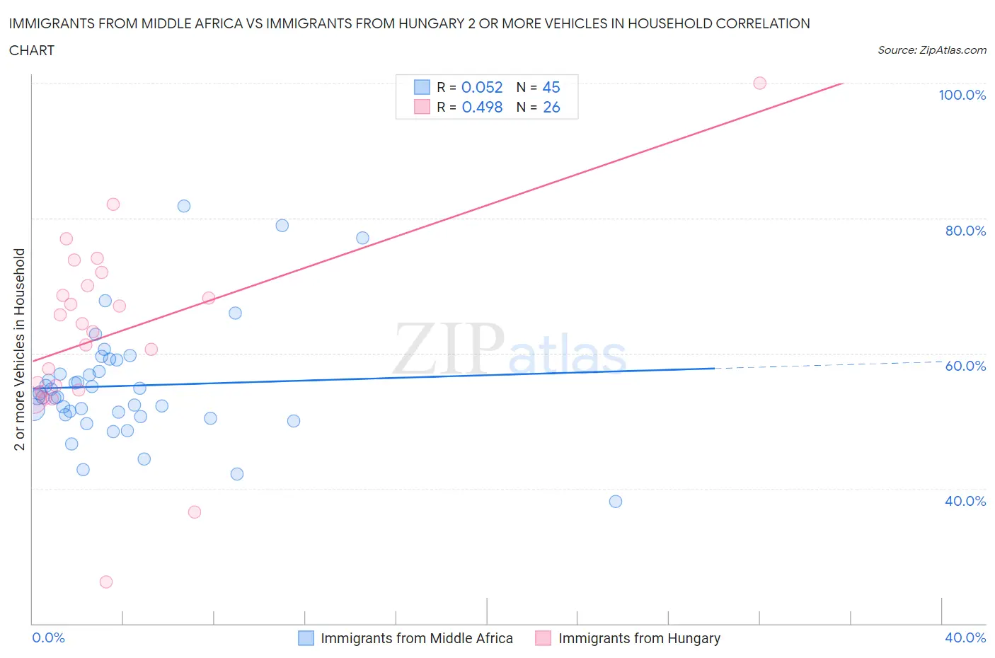 Immigrants from Middle Africa vs Immigrants from Hungary 2 or more Vehicles in Household