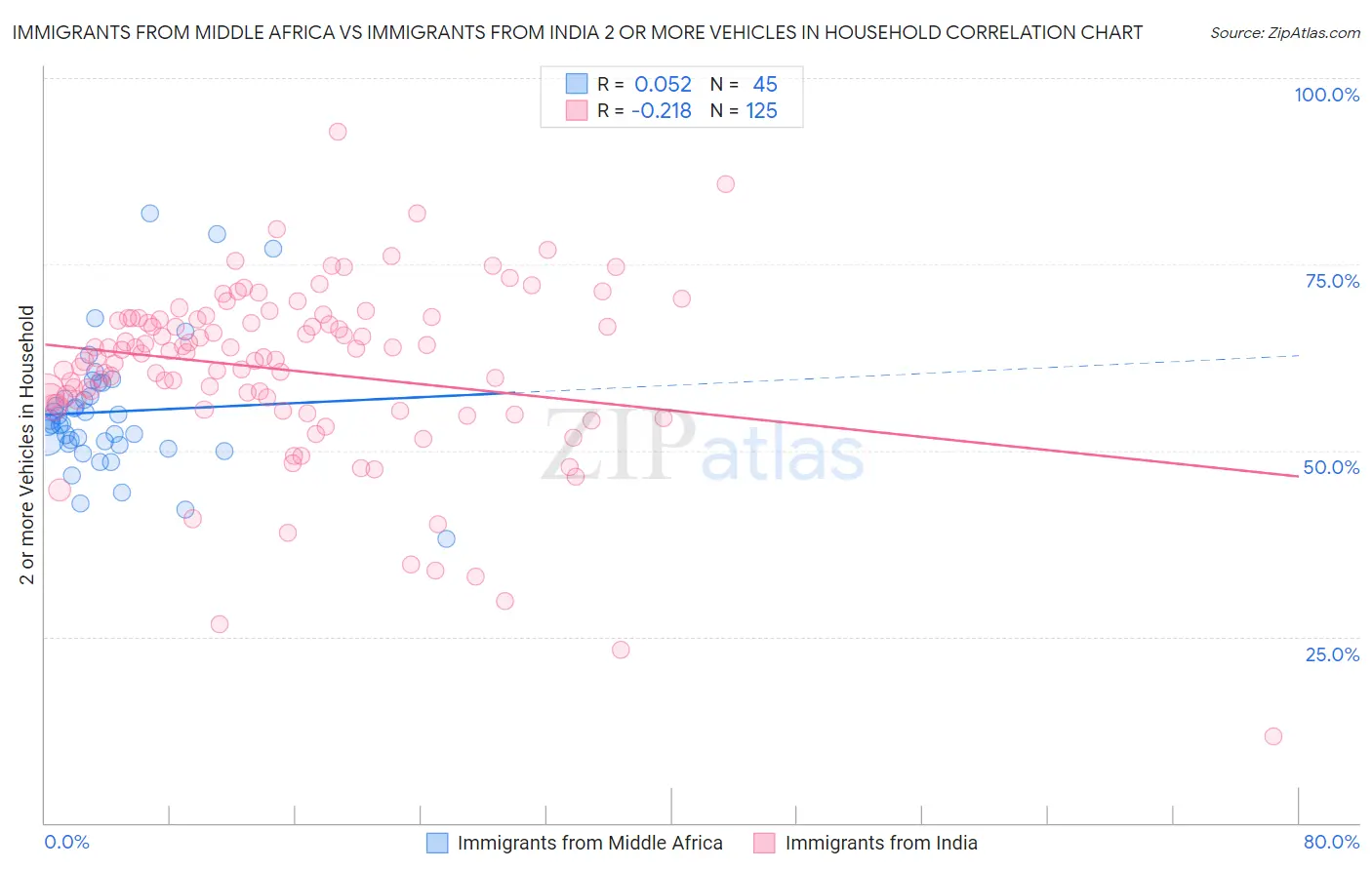 Immigrants from Middle Africa vs Immigrants from India 2 or more Vehicles in Household