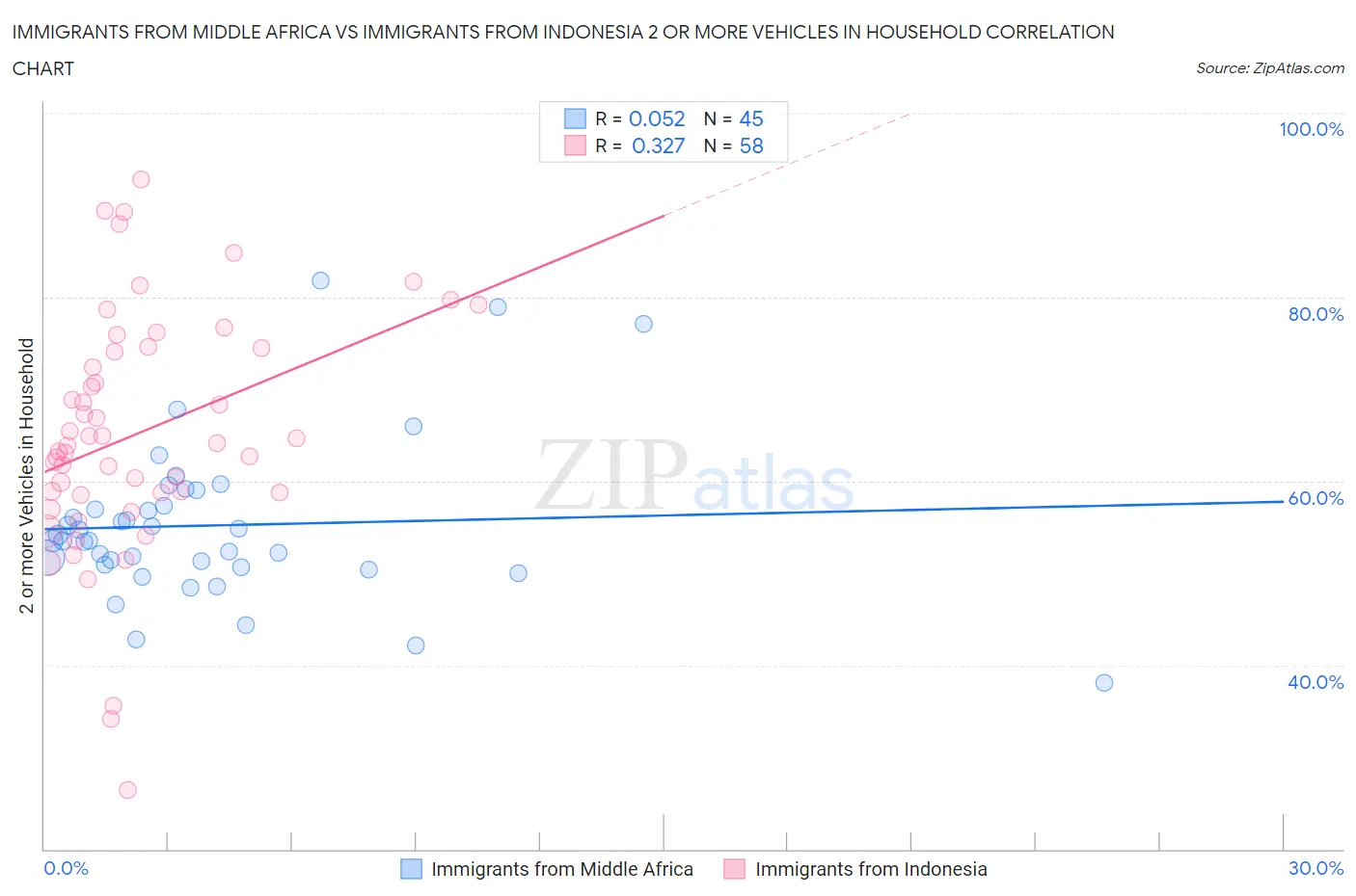 Immigrants from Middle Africa vs Immigrants from Indonesia 2 or more Vehicles in Household