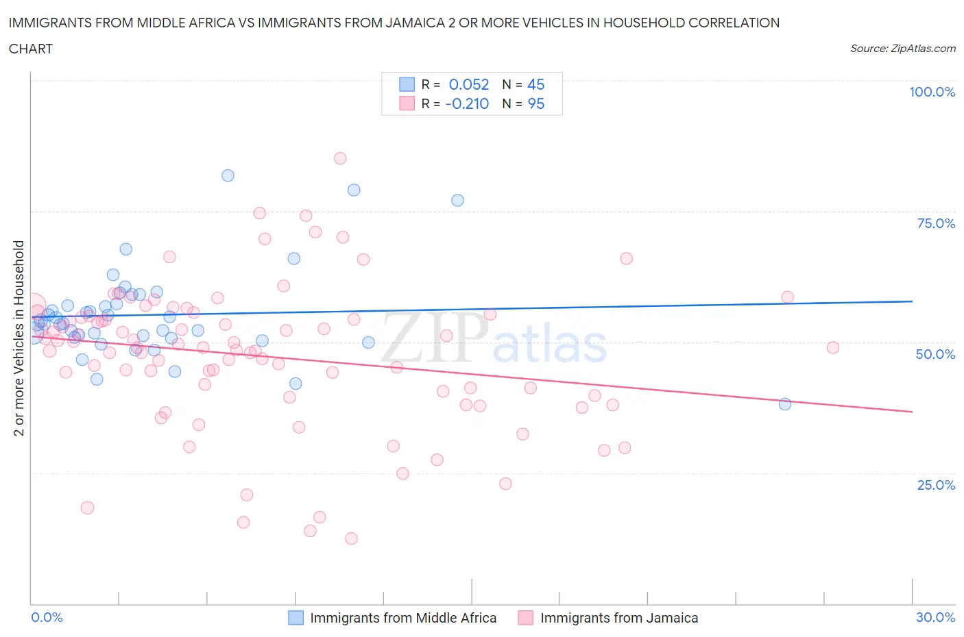 Immigrants from Middle Africa vs Immigrants from Jamaica 2 or more Vehicles in Household