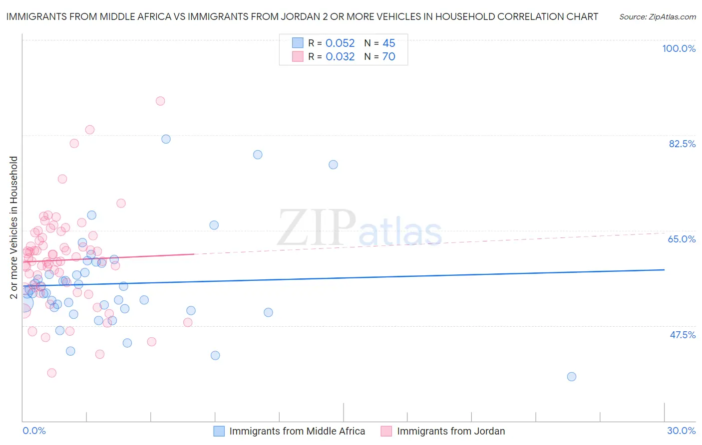 Immigrants from Middle Africa vs Immigrants from Jordan 2 or more Vehicles in Household