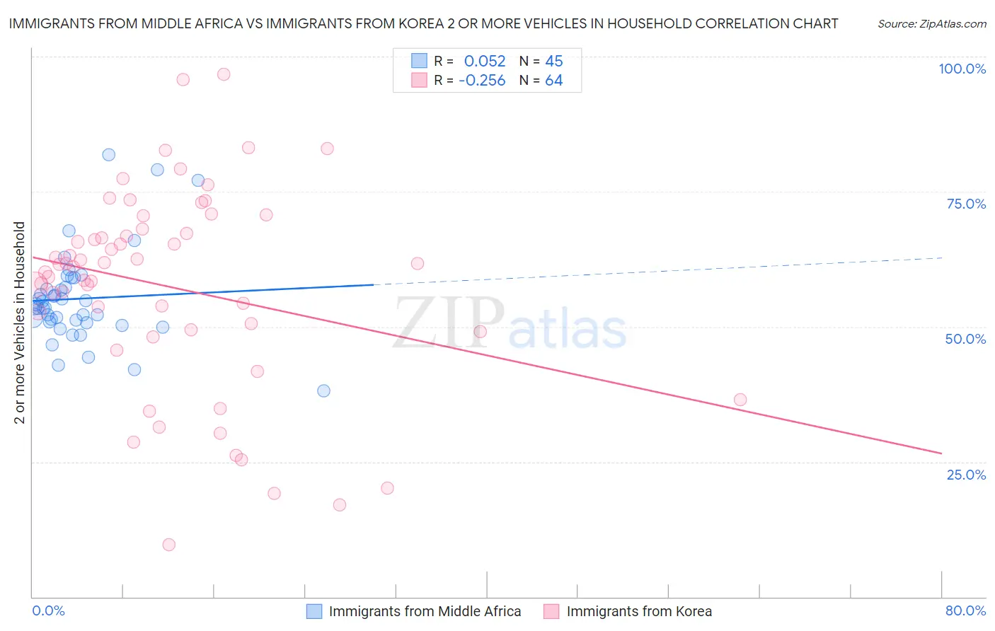 Immigrants from Middle Africa vs Immigrants from Korea 2 or more Vehicles in Household