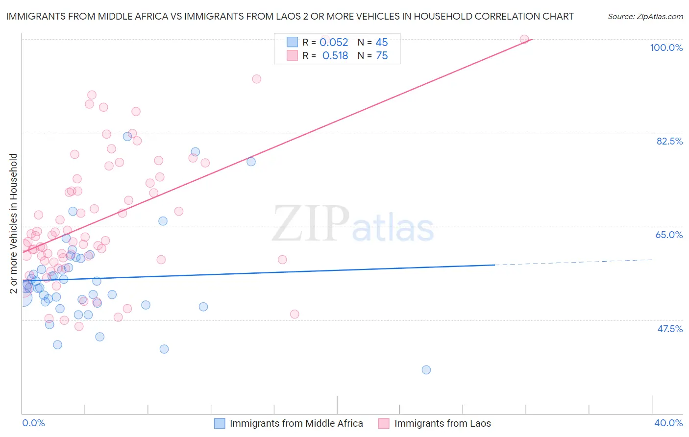 Immigrants from Middle Africa vs Immigrants from Laos 2 or more Vehicles in Household