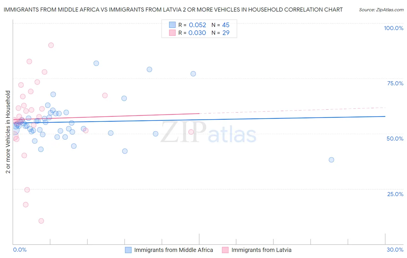 Immigrants from Middle Africa vs Immigrants from Latvia 2 or more Vehicles in Household
