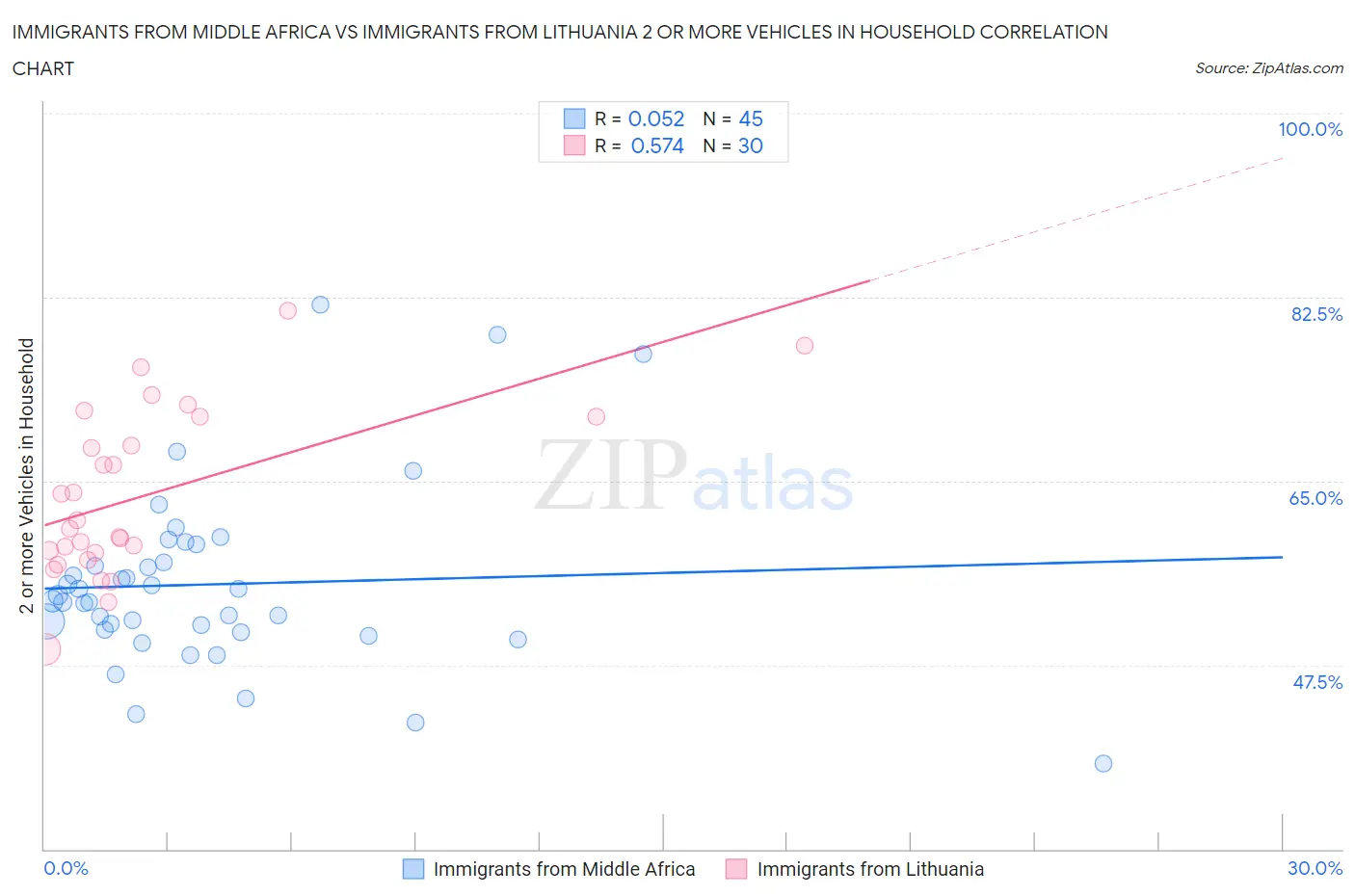 Immigrants from Middle Africa vs Immigrants from Lithuania 2 or more Vehicles in Household