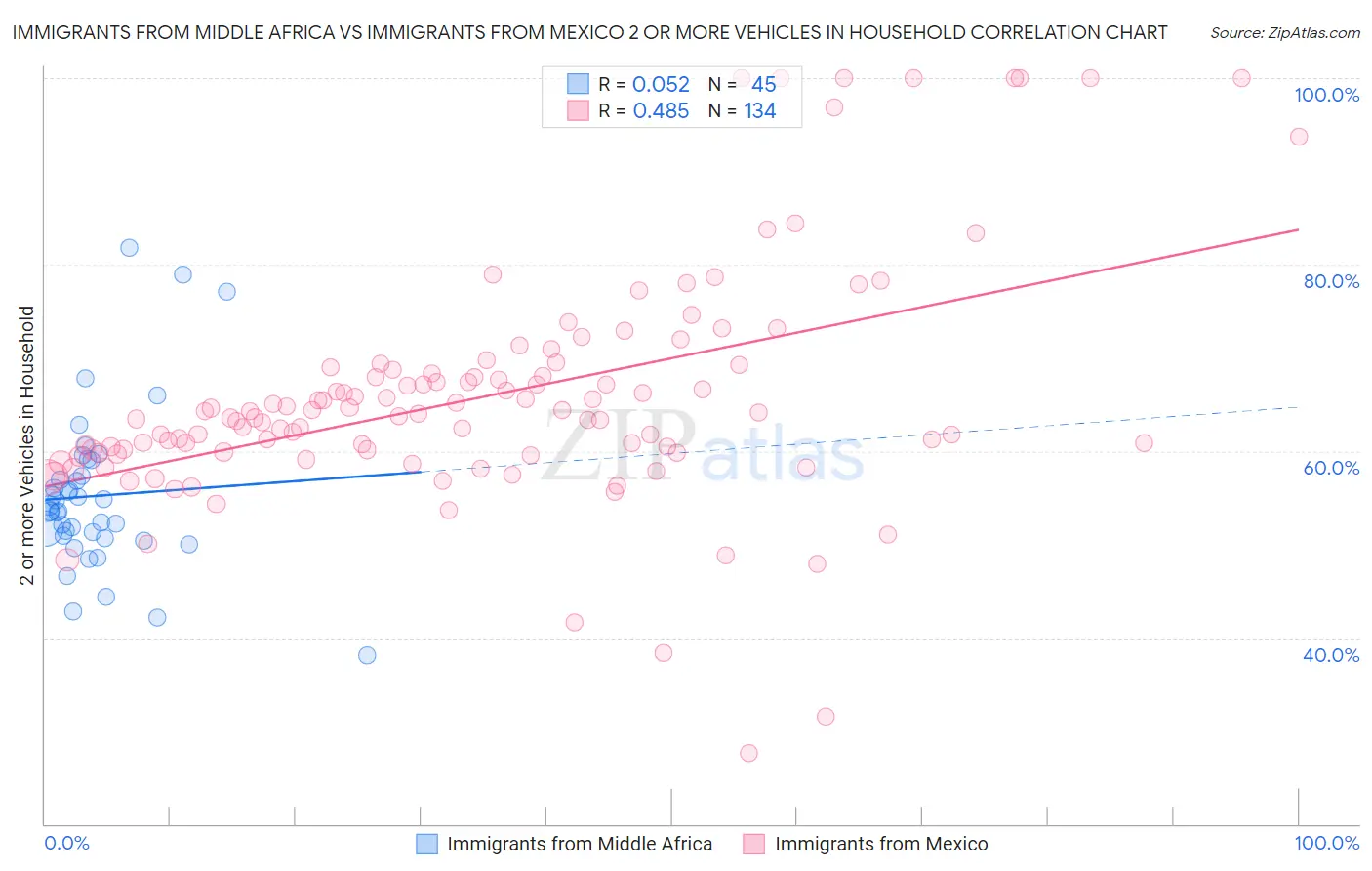 Immigrants from Middle Africa vs Immigrants from Mexico 2 or more Vehicles in Household
