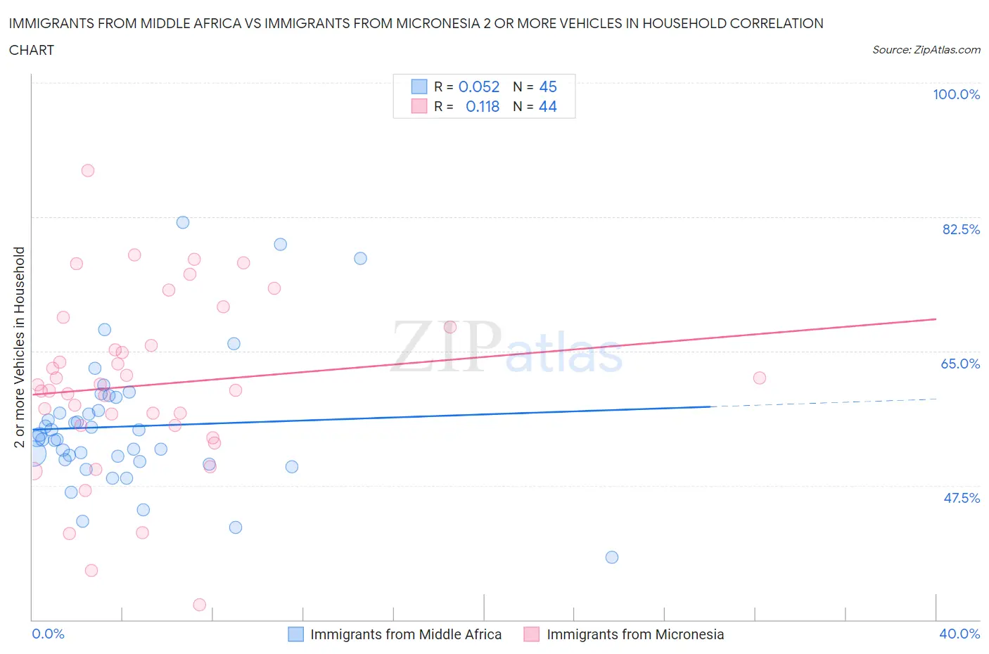 Immigrants from Middle Africa vs Immigrants from Micronesia 2 or more Vehicles in Household