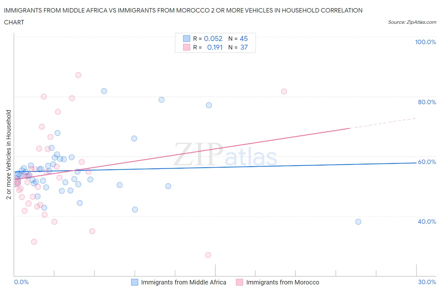 Immigrants from Middle Africa vs Immigrants from Morocco 2 or more Vehicles in Household