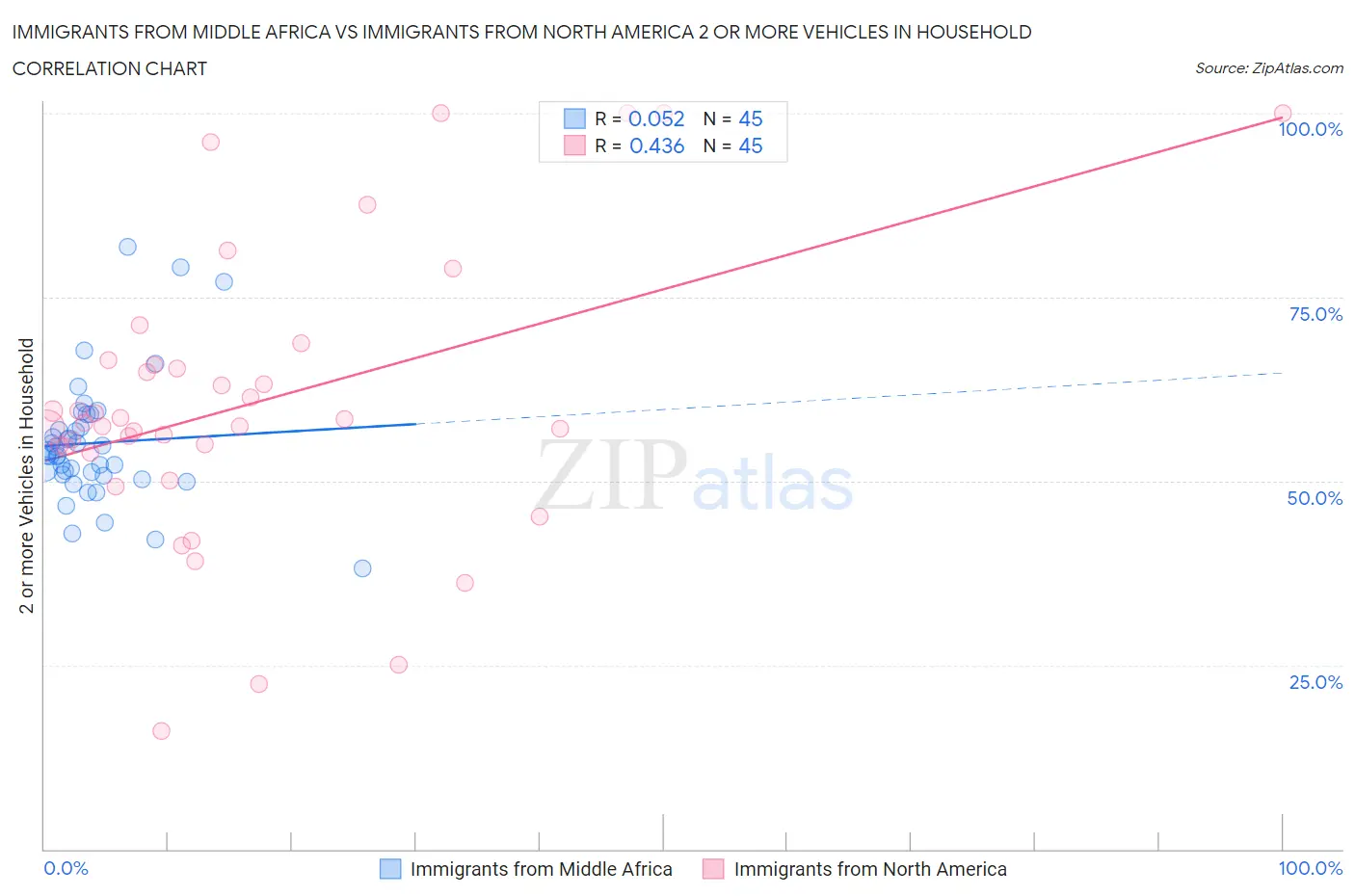 Immigrants from Middle Africa vs Immigrants from North America 2 or more Vehicles in Household