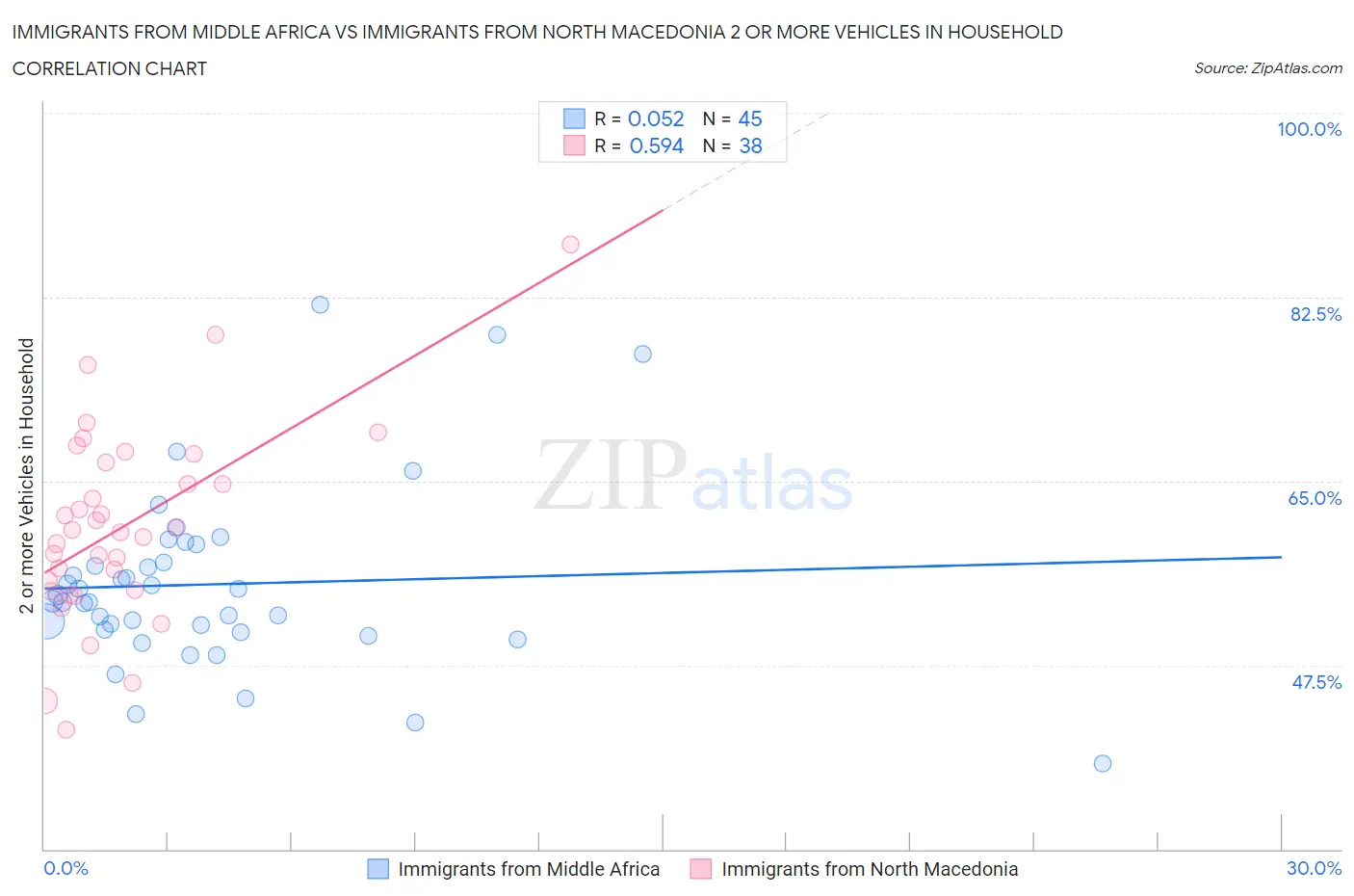 Immigrants from Middle Africa vs Immigrants from North Macedonia 2 or more Vehicles in Household