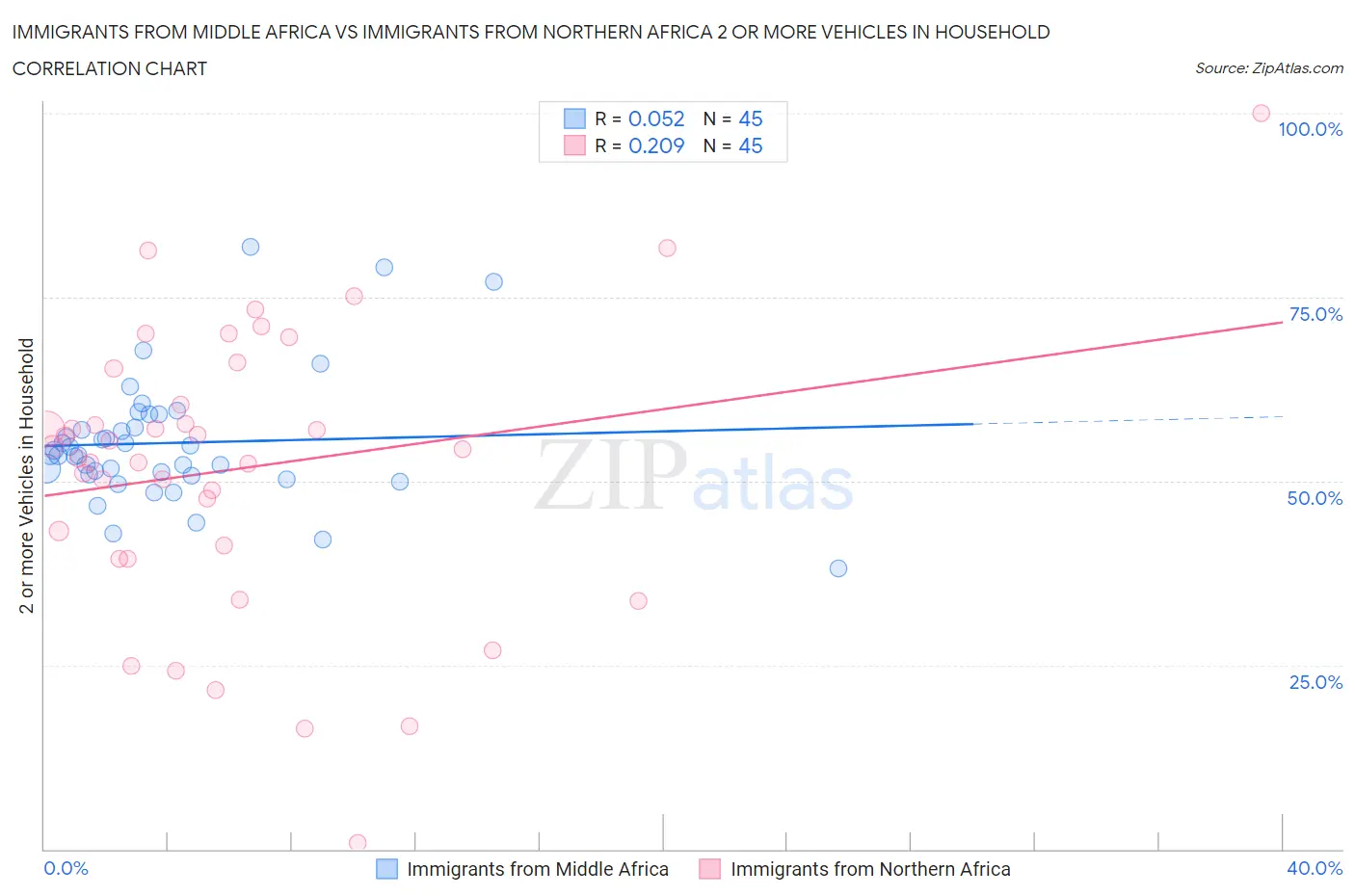 Immigrants from Middle Africa vs Immigrants from Northern Africa 2 or more Vehicles in Household