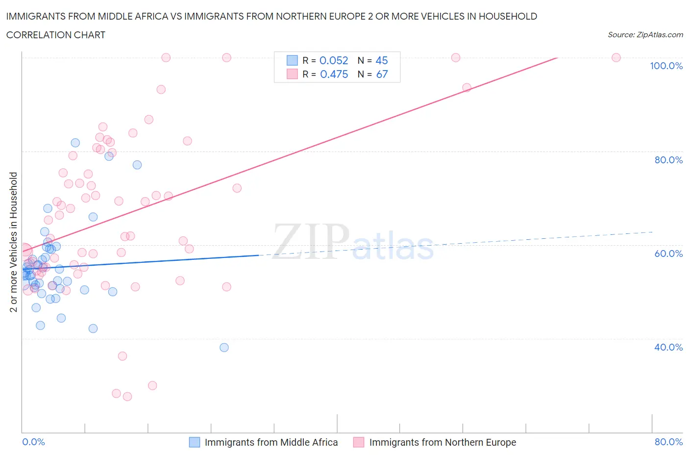 Immigrants from Middle Africa vs Immigrants from Northern Europe 2 or more Vehicles in Household