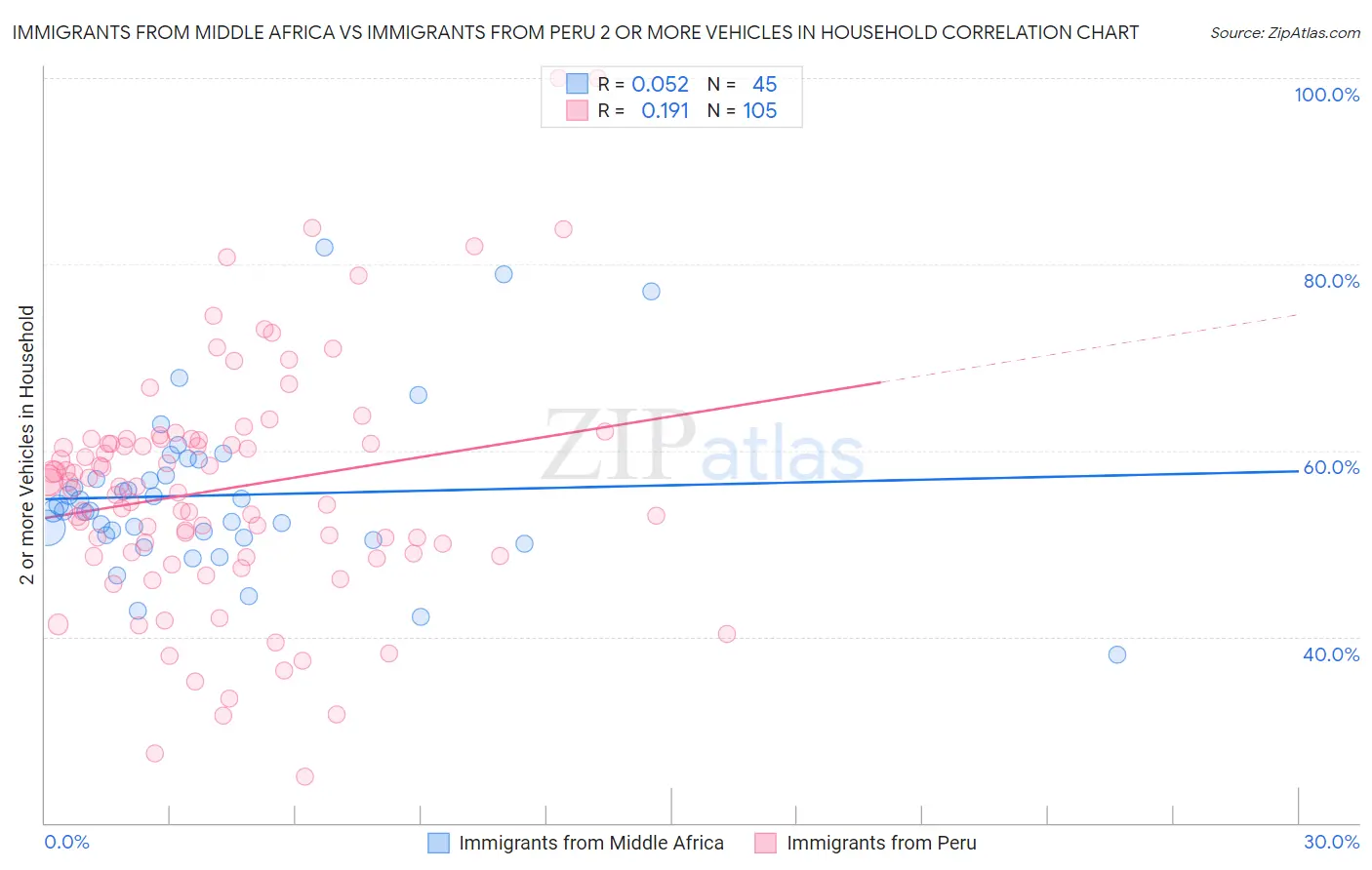 Immigrants from Middle Africa vs Immigrants from Peru 2 or more Vehicles in Household