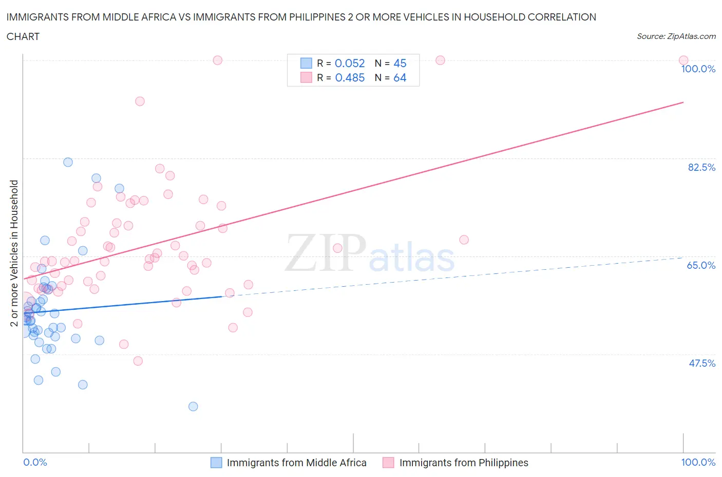 Immigrants from Middle Africa vs Immigrants from Philippines 2 or more Vehicles in Household
