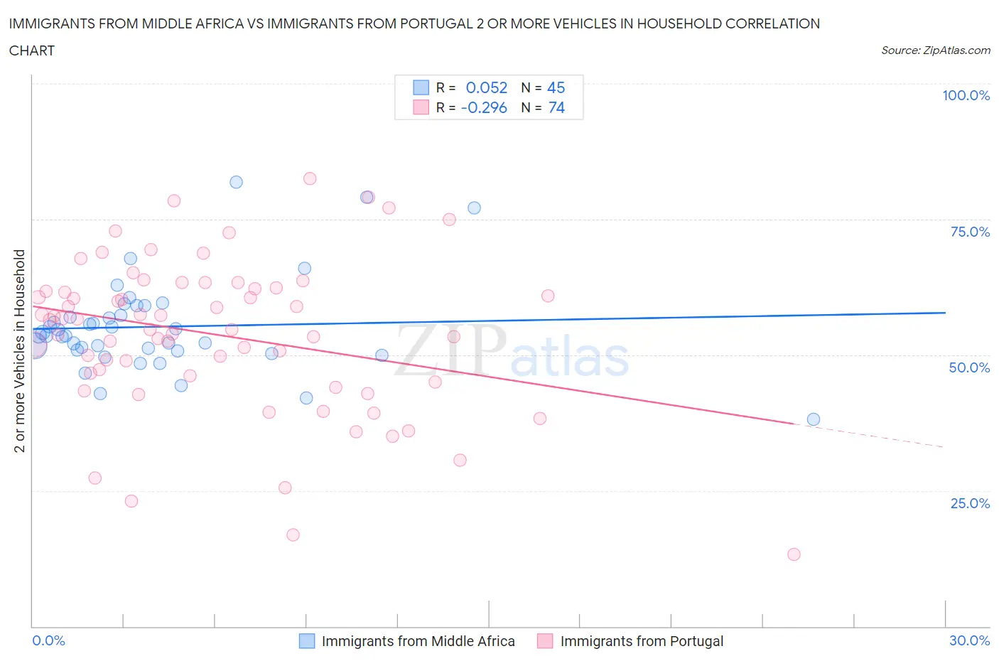 Immigrants from Middle Africa vs Immigrants from Portugal 2 or more Vehicles in Household