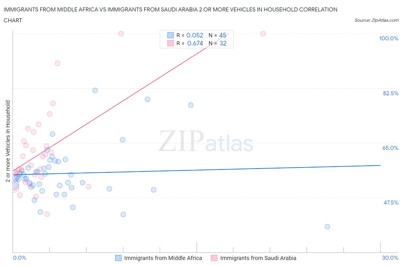 Immigrants from Middle Africa vs Immigrants from Saudi Arabia 2 or more Vehicles in Household