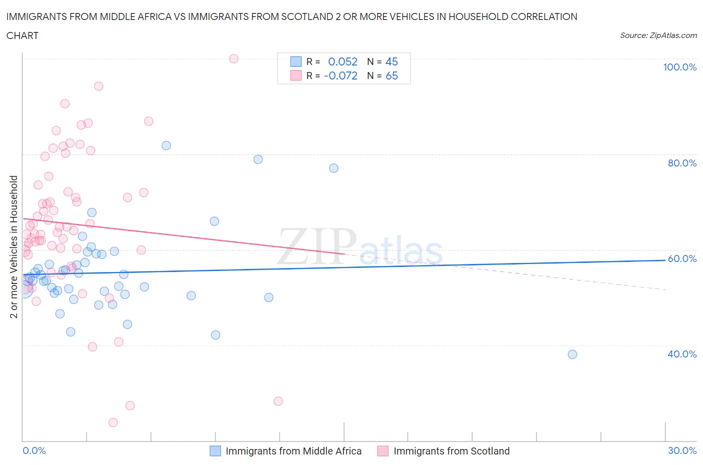 Immigrants from Middle Africa vs Immigrants from Scotland 2 or more Vehicles in Household