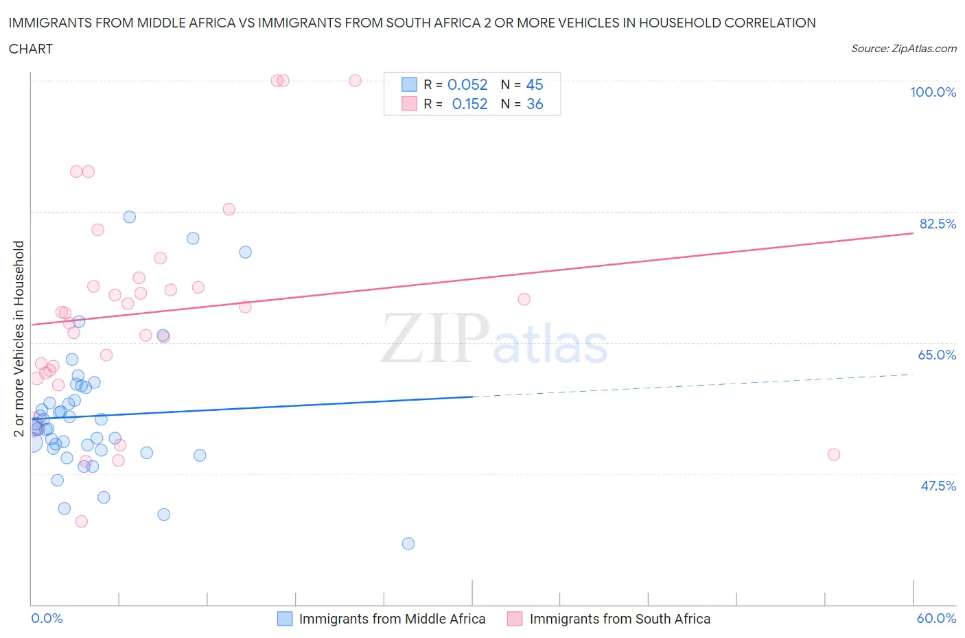 Immigrants from Middle Africa vs Immigrants from South Africa 2 or more Vehicles in Household