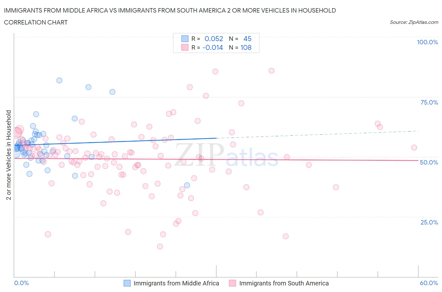 Immigrants from Middle Africa vs Immigrants from South America 2 or more Vehicles in Household