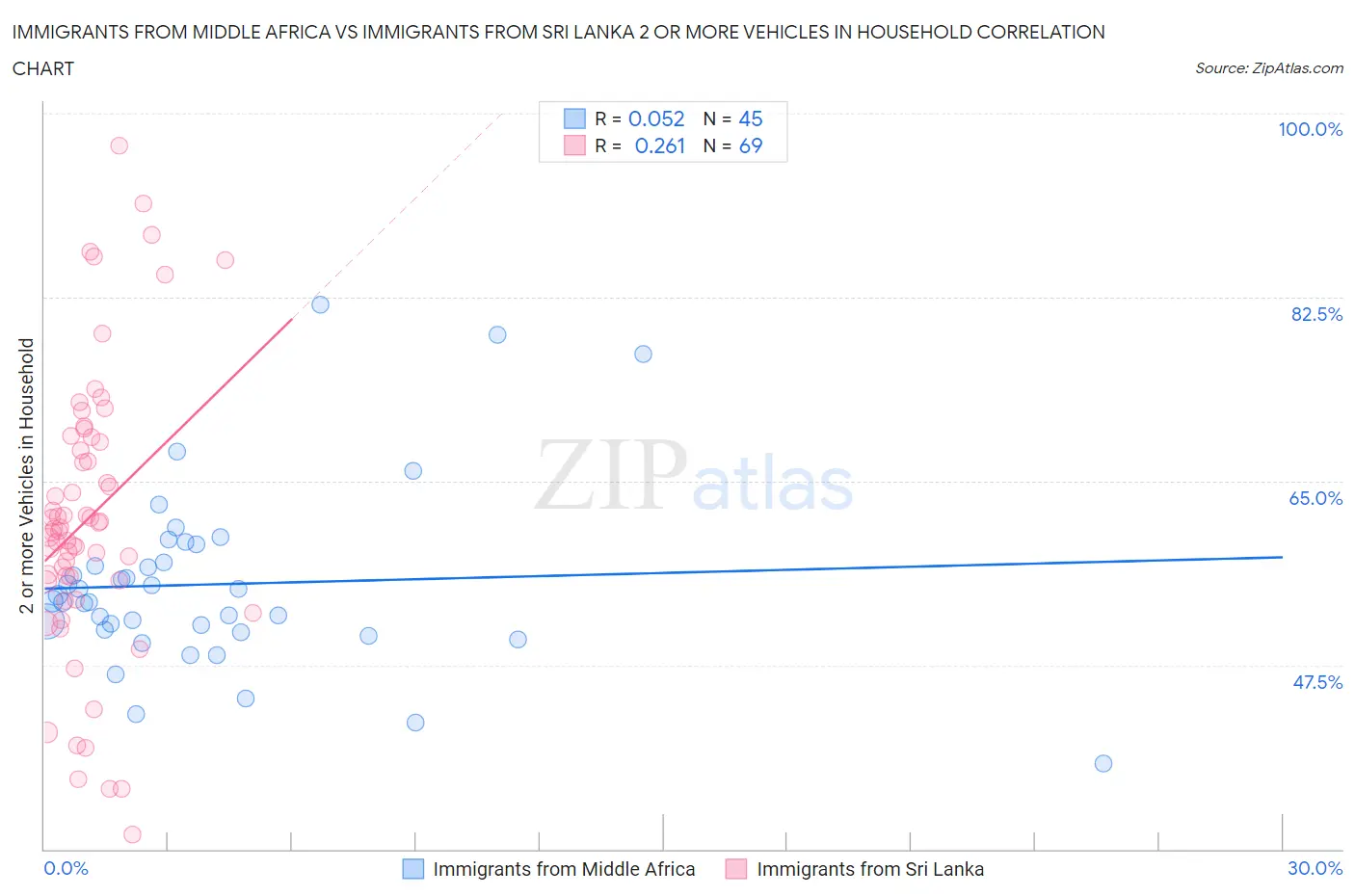 Immigrants from Middle Africa vs Immigrants from Sri Lanka 2 or more Vehicles in Household