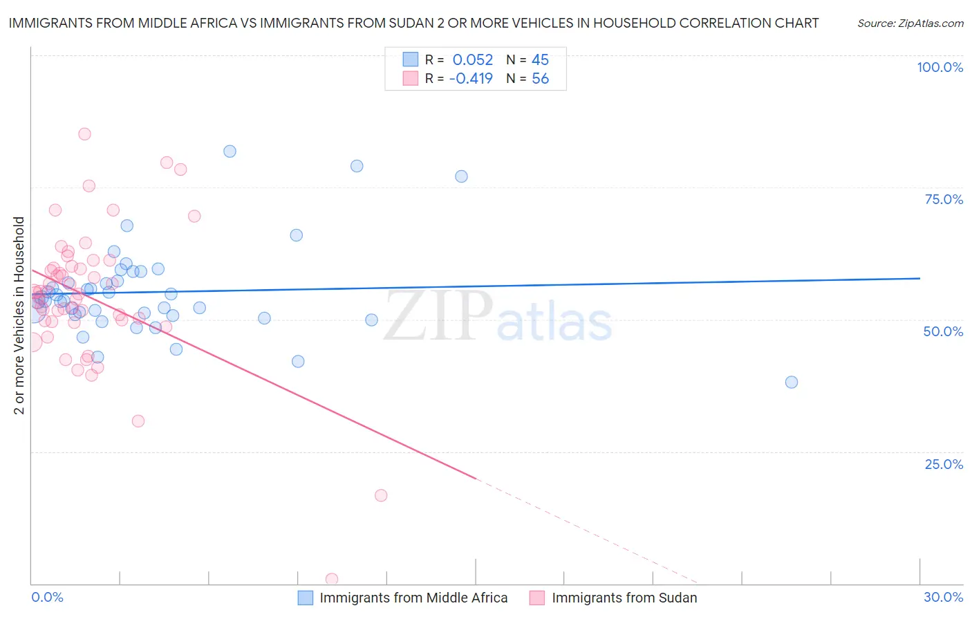 Immigrants from Middle Africa vs Immigrants from Sudan 2 or more Vehicles in Household
