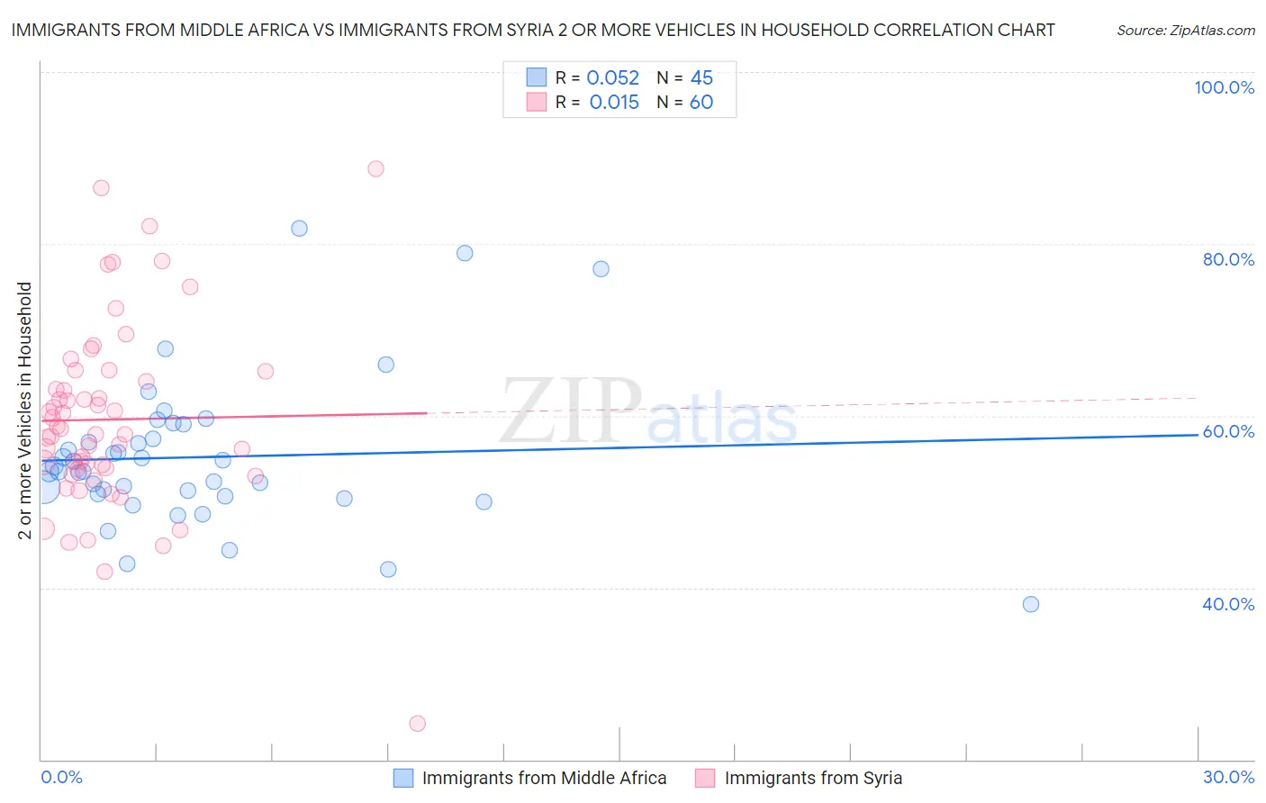 Immigrants from Middle Africa vs Immigrants from Syria 2 or more Vehicles in Household