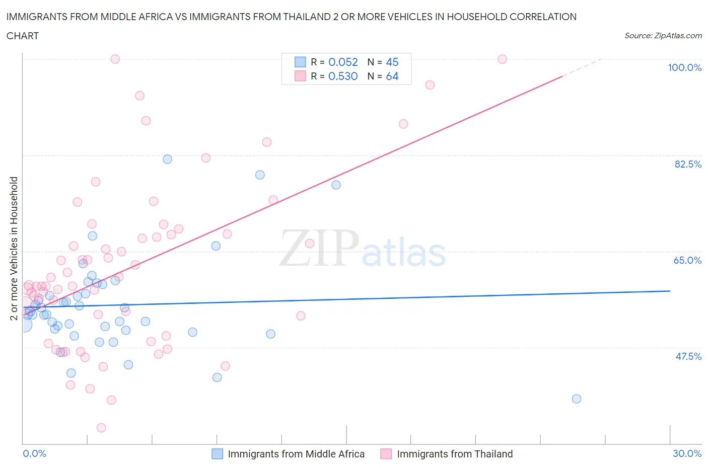 Immigrants from Middle Africa vs Immigrants from Thailand 2 or more Vehicles in Household