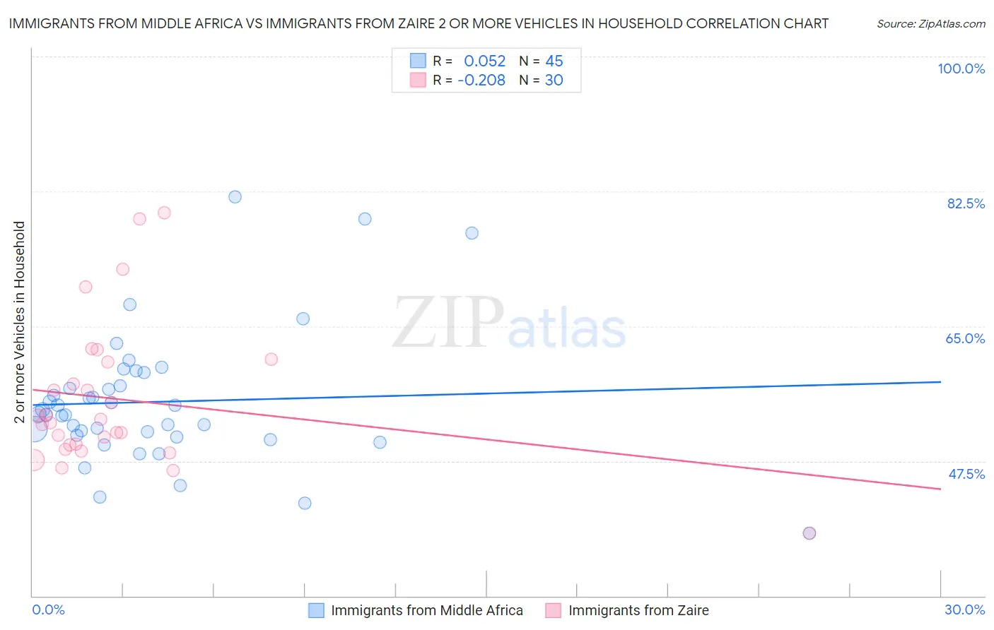 Immigrants from Middle Africa vs Immigrants from Zaire 2 or more Vehicles in Household